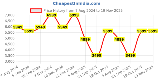 tatacliq.com Hush Puppies by Bata Men's Black Casual Slip-Ons hush puppies Price History Graph from 7 Aug 2024 to 19 Nov 2025