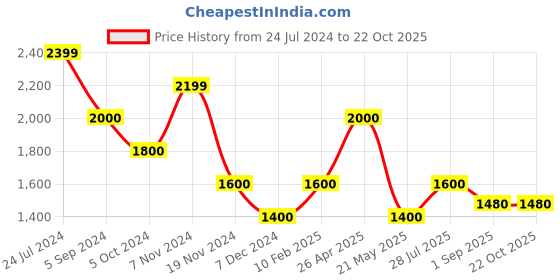 tatacliq.com Hush Puppies by Bata Men's Black Casual Sneakers hush puppies Price History Graph from 24 Jul 2024 to 22 Oct 2025