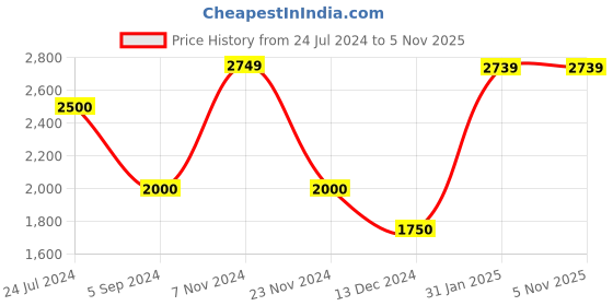 tatacliq.com Hush Puppies by Bata Men's Black Casual Sneakers hush puppies Price History Graph from 24 Jul 2024 to 4 Nov 2025