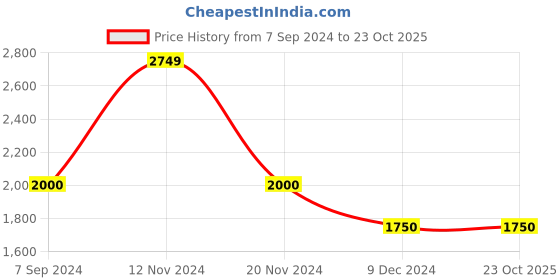 tatacliq.com Hush Puppies by Bata Men's Black Casual Sneakers hush puppies Price History Graph from 7 Sep 2024 to 23 Oct 2025