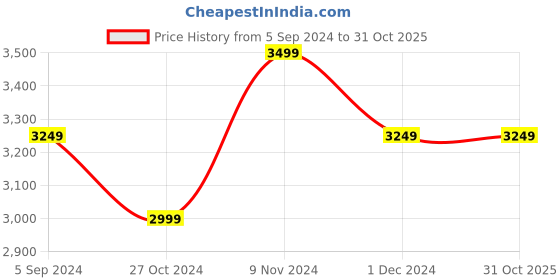 tatacliq.com Hush Puppies by Bata Men's Black Casual Sneakers hush puppies Price History Graph from 5 Sep 2024 to 31 Oct 2025