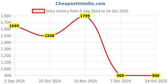 tatacliq.com Hush Puppies by Bata Men's Black Cross Strap Sandals hush puppies Price History Graph from 5 Sep 2024 to 23 Oct 2025