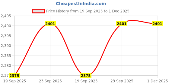 tatacliq.com Hush Puppies by Bata Men's Black Cross Strap Sandals hush puppies Price History Graph from 19 Sep 2025 to 1 Dec 2025