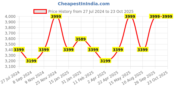 tatacliq.com Hush Puppies by Bata Men's Black Derby Shoes hush puppies Price History Graph from 27 Jul 2024 to 23 Oct 2025