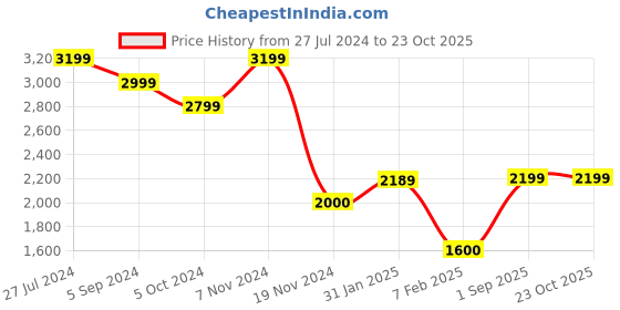 tatacliq.com Hush Puppies by Bata Men's Black Derby Shoes hush puppies Price History Graph from 27 Jul 2024 to 23 Oct 2025