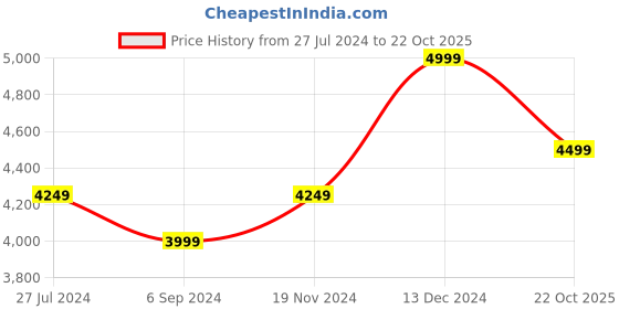 tatacliq.com Hush Puppies by Bata Men's Black Derby Shoes hush puppies Price History Graph from 27 Jul 2024 to 22 Oct 2025