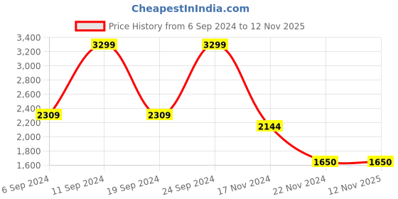 tatacliq.com Hush Puppies by Bata Men's Black Derby Shoes hush puppies Price History Graph from 6 Sep 2024 to 12 Nov 2025