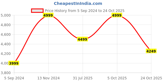 tatacliq.com Hush Puppies by Bata Men's Black Derby Shoes hush puppies Price History Graph from 5 Sep 2024 to 24 Oct 2025