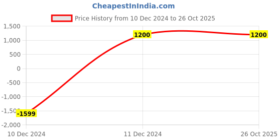 tatacliq.com Hush Puppies by Bata Men's Black Derby Shoes hush puppies Price History Graph from 10 Dec 2024 to 26 Oct 2025