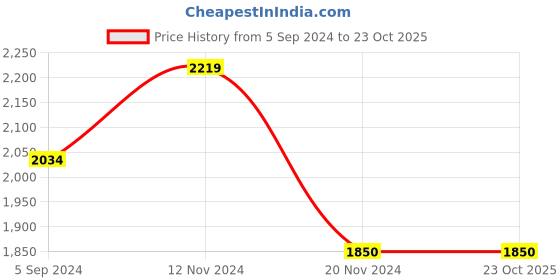 tatacliq.com Hush Puppies by Bata Men's Black Derby Shoes hush puppies Price History Graph from 5 Sep 2024 to 23 Oct 2025