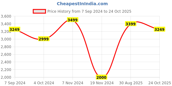 tatacliq.com Hush Puppies by Bata Men's Black Derby Shoes hush puppies Price History Graph from 7 Sep 2024 to 24 Oct 2025