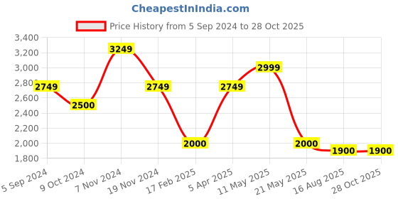 tatacliq.com Hush Puppies by Bata Men's Black Derby Shoes hush puppies Price History Graph from 5 Sep 2024 to 28 Oct 2025