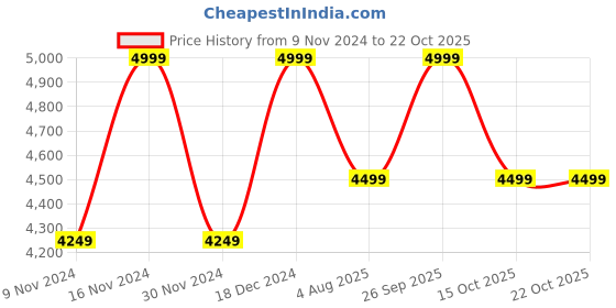 tatacliq.com Hush Puppies by Bata Men's Black Derby Shoes hush puppies Price History Graph from 9 Nov 2024 to 21 Oct 2025