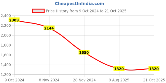 tatacliq.com Hush Puppies by Bata Men's Black Derby Shoes hush puppies Price History Graph from 9 Oct 2024 to 21 Oct 2025