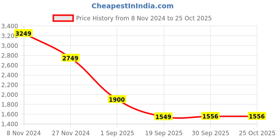 tatacliq.com Hush Puppies by Bata Men's Black Derby Shoes hush puppies Price History Graph from 8 Nov 2024 to 24 Oct 2025