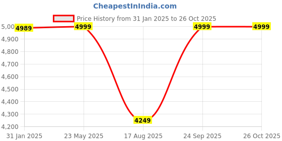 tatacliq.com Hush Puppies by Bata Men's Black Derby Shoes hush puppies Price History Graph from 31 Jan 2025 to 26 Oct 2025