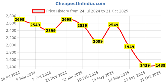 tatacliq.com Hush Puppies by Bata Men's Black Fisherman Sandals hush puppies Price History Graph from 24 Jul 2024 to 21 Oct 2025