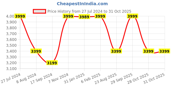 tatacliq.com Hush Puppies by Bata Men's Black Fisherman Sandals hush puppies Price History Graph from 27 Jul 2024 to 31 Oct 2025