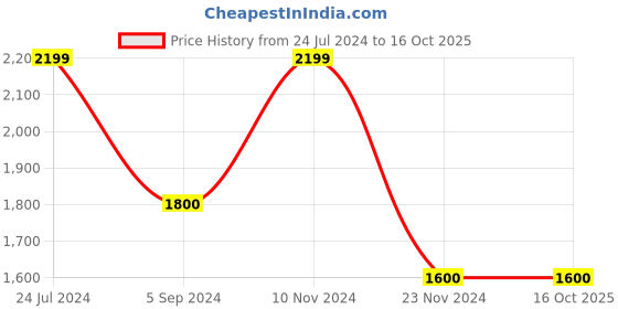 tatacliq.com Hush Puppies by Bata Men's Black Fisherman Sandals hush puppies Price History Graph from 24 Jul 2024 to 16 Oct 2025