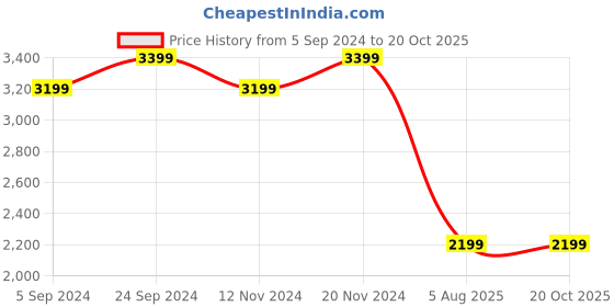 tatacliq.com Hush Puppies by Bata Men's Black Fisherman Sandals hush puppies Price History Graph from 5 Sep 2024 to 20 Oct 2025