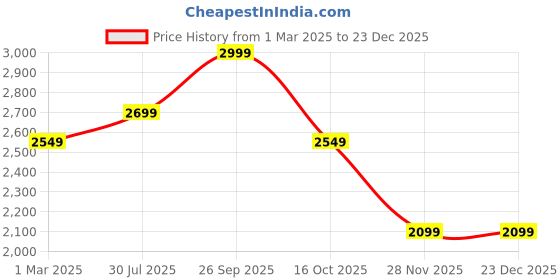 tatacliq.com Hush Puppies by Bata Men's Black Fisherman Sandals hush puppies Price History Graph from 1 Mar 2025 to 23 Dec 2025