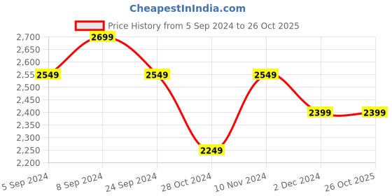 tatacliq.com Hush Puppies by Bata Men's Black Fisherman Sandals hush puppies Price History Graph from 5 Sep 2024 to 26 Oct 2025