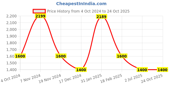 tatacliq.com Hush Puppies by Bata Men's Black Fisherman Sandals hush puppies Price History Graph from 4 Oct 2024 to 22 Oct 2025