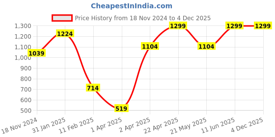 tatacliq.com Hush Puppies by Bata Men's Black Flip Flops hush puppies Price History Graph from 18 Nov 2024 to 4 Dec 2025