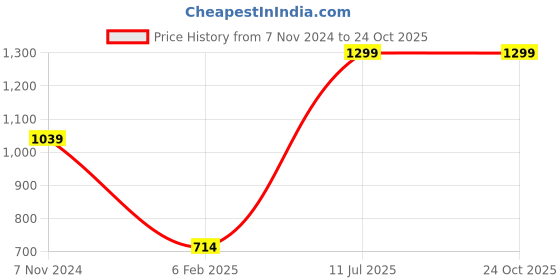 tatacliq.com Hush Puppies by Bata Men's Black Flip Flops hush puppies Price History Graph from 7 Nov 2024 to 22 Oct 2025
