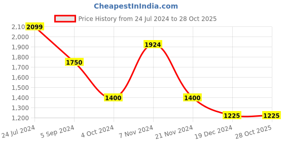 tatacliq.com Hush Puppies by Bata Men's Black Floater Sandals hush puppies Price History Graph from 24 Jul 2024 to 28 Oct 2025