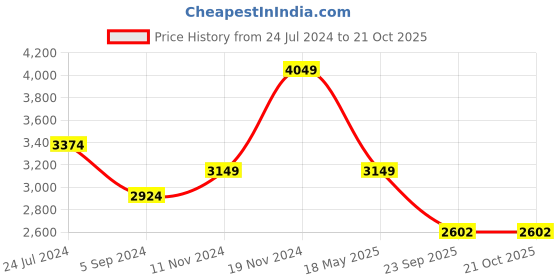 tatacliq.com Hush Puppies by Bata Men's Black Formal Loafers hush puppies Price History Graph from 24 Jul 2024 to 21 Oct 2025