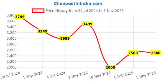 tatacliq.com Hush Puppies by Bata Men's Black Formal Loafers hush puppies Price History Graph from 24 Jul 2024 to 3 Nov 2025