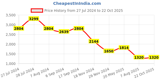 tatacliq.com Hush Puppies by Bata Men's Black Formal Loafers hush puppies Price History Graph from 27 Jul 2024 to 21 Oct 2025