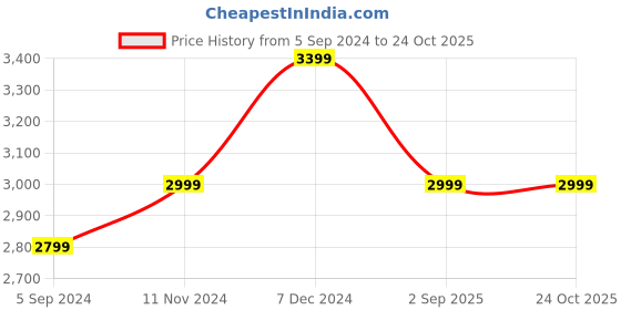 tatacliq.com Hush Puppies by Bata Men's Black Formal Loafers hush puppies Price History Graph from 5 Sep 2024 to 24 Oct 2025