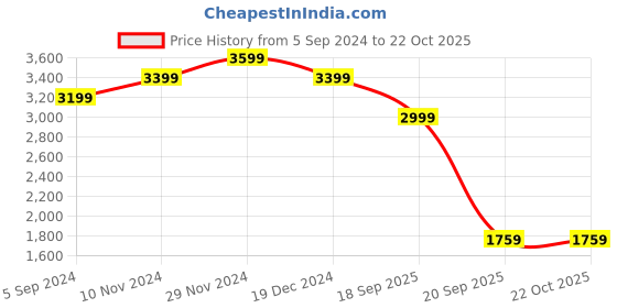 tatacliq.com Hush Puppies by Bata Men's Black Formal Loafers hush puppies Price History Graph from 5 Sep 2024 to 22 Oct 2025