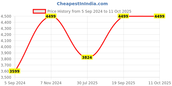 tatacliq.com Hush Puppies by Bata Men's Black Formal Loafers hush puppies Price History Graph from 5 Sep 2024 to 4 Oct 2025