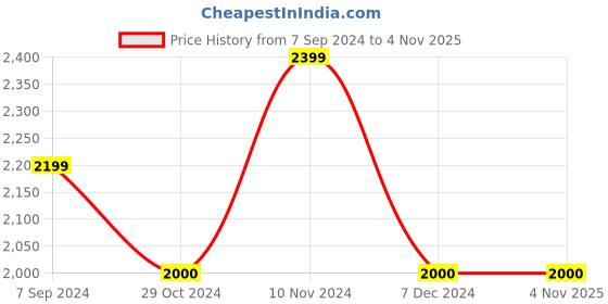 tatacliq.com Hush Puppies by Bata Men's Black Formal Loafers hush puppies Price History Graph from 7 Sep 2024 to 4 Nov 2025