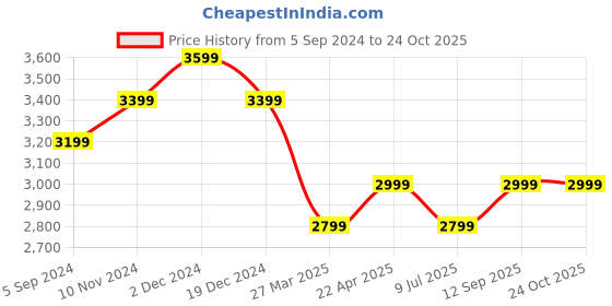 tatacliq.com Hush Puppies by Bata Men's Black Formal Loafers hush puppies Price History Graph from 5 Sep 2024 to 22 Oct 2025