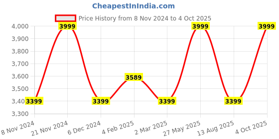 tatacliq.com Hush Puppies by Bata Men's Black Formal Loafers hush puppies Price History Graph from 8 Nov 2024 to 4 Oct 2025