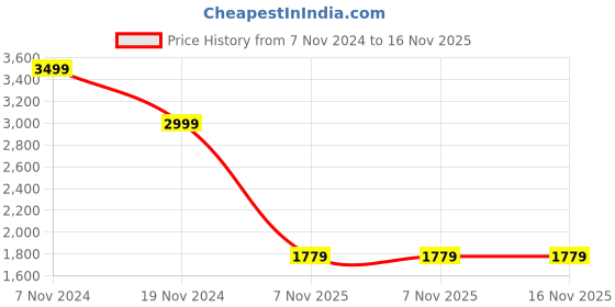 tatacliq.com Hush Puppies by Bata Men's Black Formal Loafers hush puppies Price History Graph from 7 Nov 2024 to 16 Nov 2025
