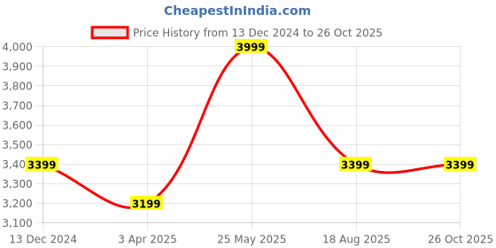 tatacliq.com Hush Puppies by Bata Men's Black Formal Loafers hush puppies Price History Graph from 13 Dec 2024 to 26 Oct 2025