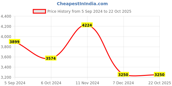 tatacliq.com Hush Puppies by Bata Men's Black Monk Shoes hush puppies Price History Graph from 5 Sep 2024 to 22 Oct 2025