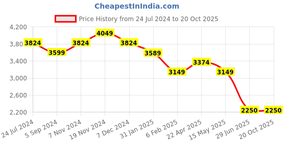 tatacliq.com Hush Puppies by Bata Men's Black Oxford Shoes hush puppies Price History Graph from 24 Jul 2024 to 20 Oct 2025