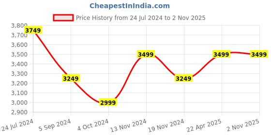 tatacliq.com Hush Puppies by Bata Men's Black Oxford Shoes hush puppies Price History Graph from 24 Jul 2024 to 1 Nov 2025
