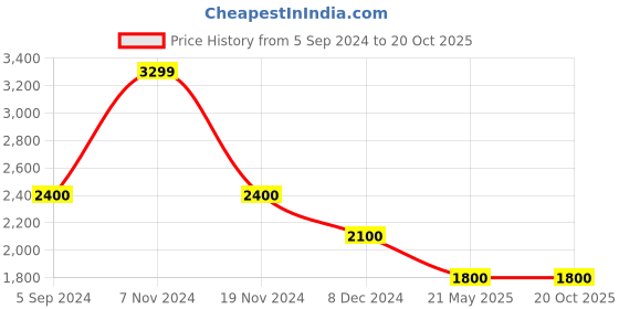 tatacliq.com Hush Puppies by Bata Men's Black Oxford Shoes hush puppies Price History Graph from 5 Sep 2024 to 20 Oct 2025
