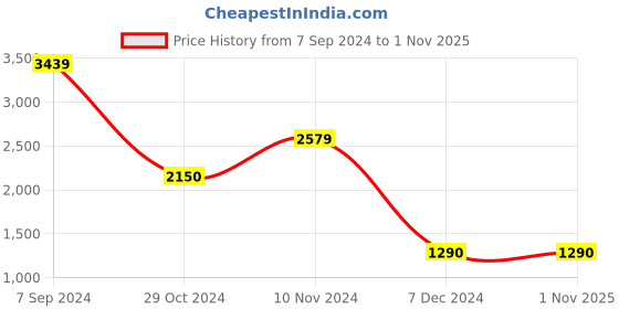 tatacliq.com Hush Puppies by Bata Men's Black Oxford Shoes hush puppies Price History Graph from 7 Sep 2024 to 31 Oct 2025