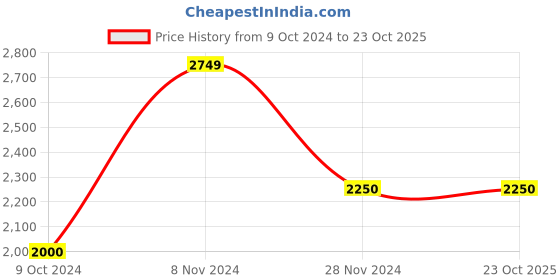 tatacliq.com Hush Puppies by Bata Men's Black Oxford Shoes hush puppies Price History Graph from 9 Oct 2024 to 23 Oct 2025