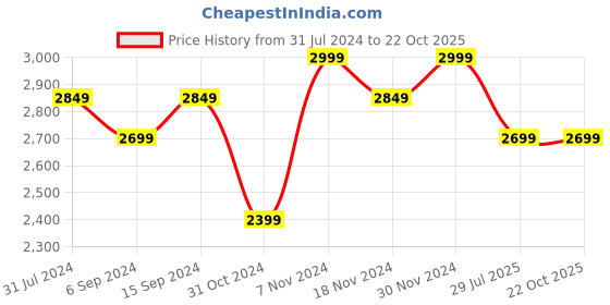 tatacliq.com Hush Puppies by Bata Men's Black T-Strap Sandals hush puppies Price History Graph from 31 Jul 2024 to 22 Oct 2025