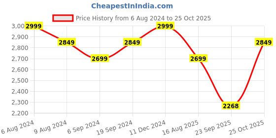 tatacliq.com Hush Puppies by Bata Men's Black T-Strap Sandals hush puppies Price History Graph from 6 Aug 2024 to 25 Oct 2025