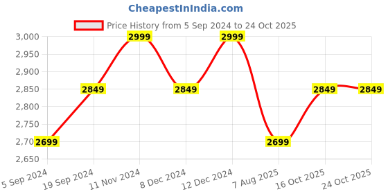 tatacliq.com Hush Puppies by Bata Men's Black T-Strap Sandals hush puppies Price History Graph from 5 Sep 2024 to 23 Oct 2025